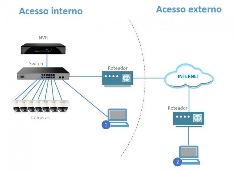 Instalação de cftv com cabo de rede